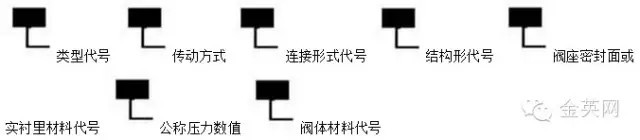 閥門產(chǎn)品型號由七個(gè)單元組成按下列順序編制 閥門產(chǎn)品型號由七個(gè)單元組成按下列順序編制