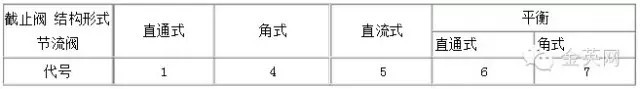 截止閥結(jié)構(gòu)形式 截止閥結(jié)構(gòu)形式