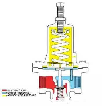 自力式調節閥 自力式調節閥